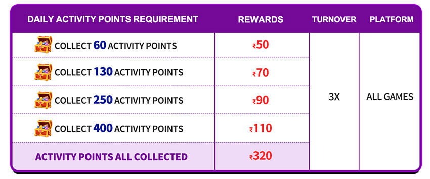 Daily Activity Points Requirement Daily Activity Points Requirement