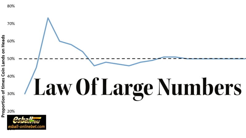 The Law of Large Numbers in Baccarat Online Game