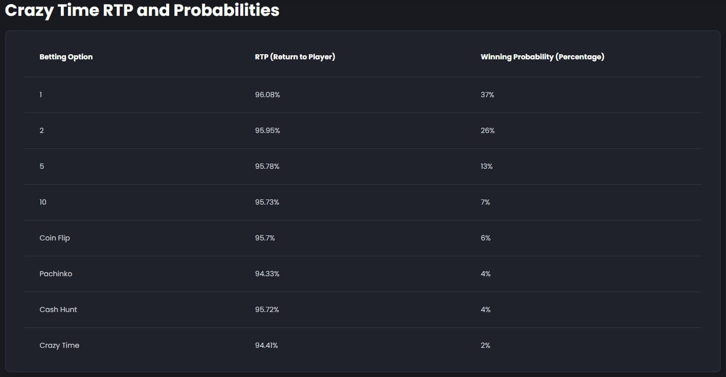 Maximizing Wins: Leveraging Crazy Time Tracker Stats, History Data, and Results