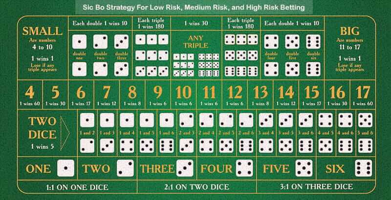 Sic Bo Strategy Sic Bo Strategy