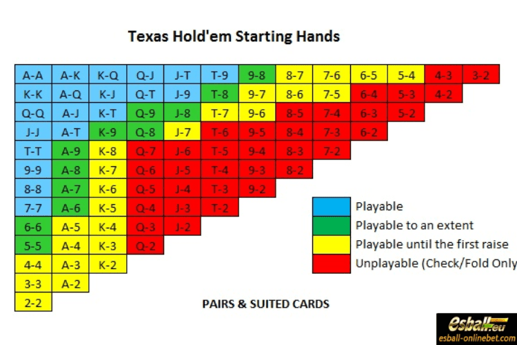 Know The Starting Hands Poker Range To Set Up Your Strategy