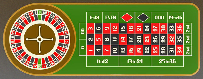 Betting American Roulette Basic Concept and Strategy