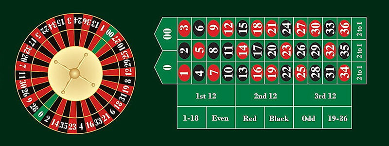 Betting American Roulette Basic Concept and Strategy