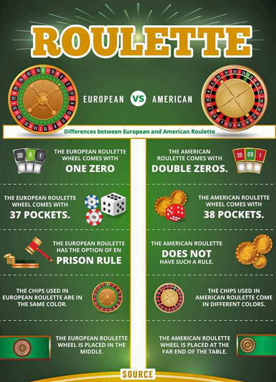European Roulette and American Roulette European Roulette and American Roulette