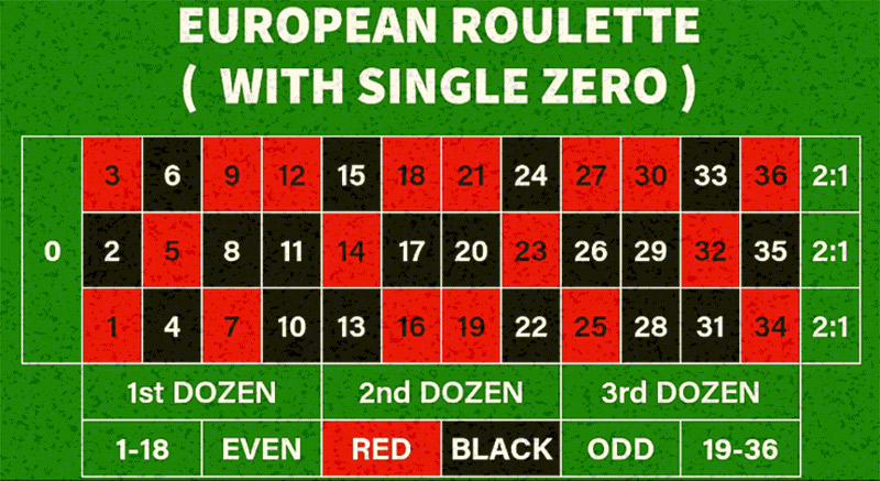 European Roulette Basic Concept