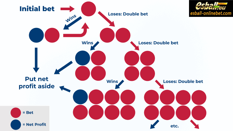 Red and Black Roulette Strategy Tips from Expert Gamblers-Martingale Strategy