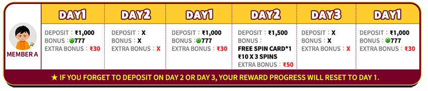 Failing to Deposit on Day 2 or 3 Resets Your Reward Progress to Day 1 Failing to Deposit on Day 2 or 3 Resets Your Reward Progress to Day 1
