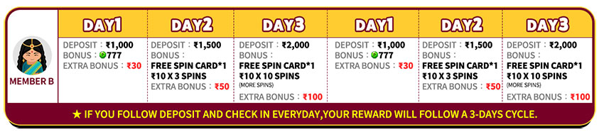 Daily Deposits and Check-ins Trigger a Repeating 3-day Reward Cycle Daily Deposits and Check-ins Trigger a Repeating 3-day Reward Cycle