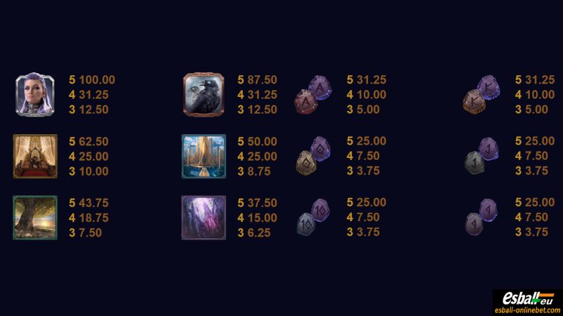Thunderstruck Stormchaser Slot Paytable