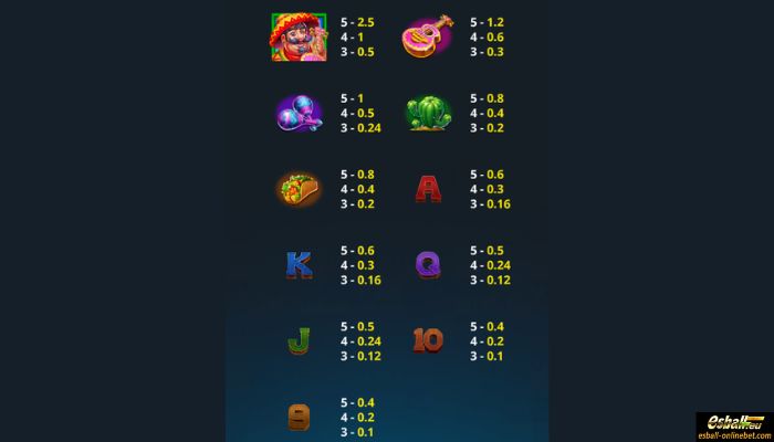 Pinata Party Slot Paytable Pinata Party Slot Paytable
